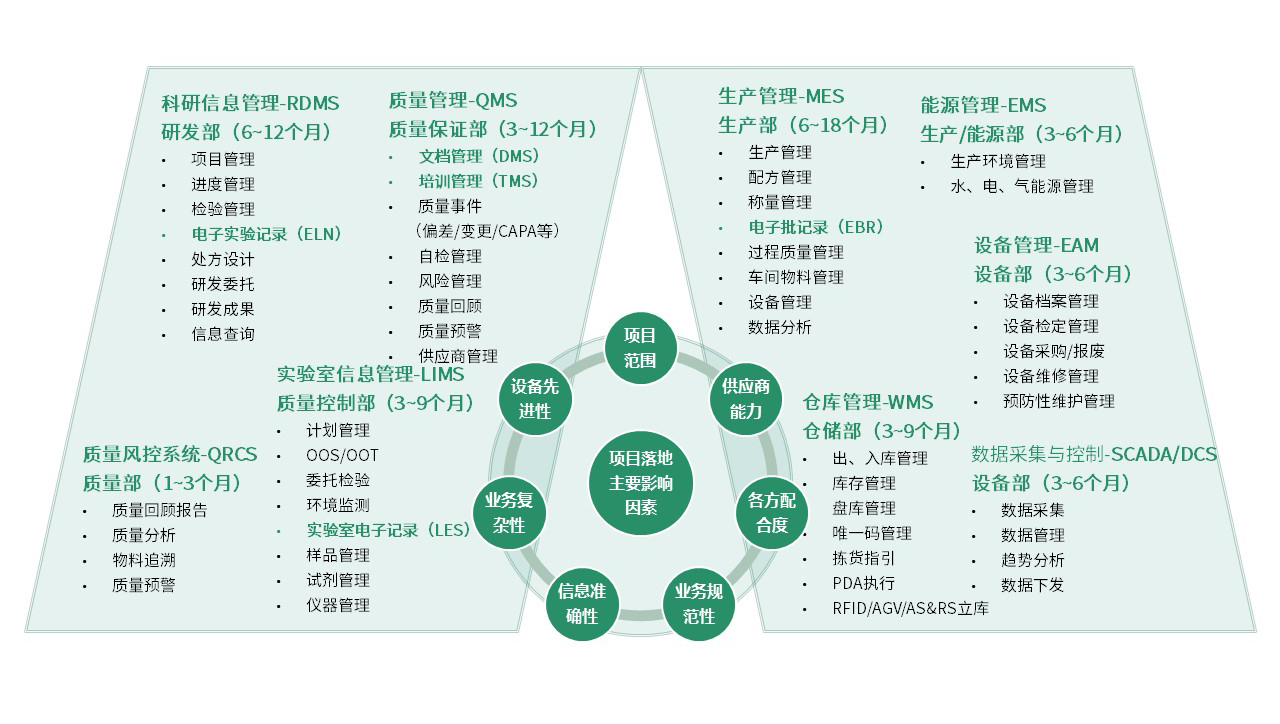 項目理論周期及項目落地(land)主要(want)影響因素